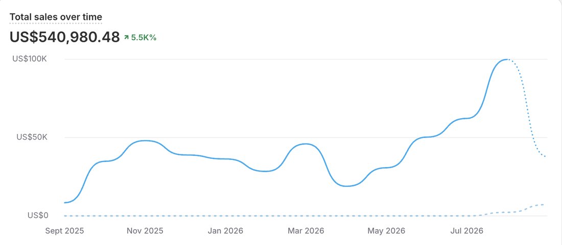 Shopify dashboard: US$540,980 in total sales over the last 12 months