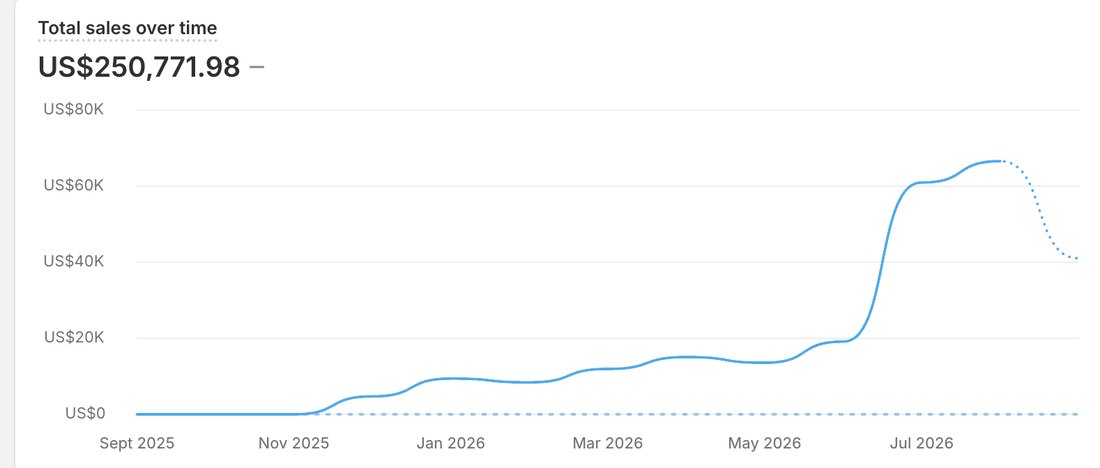 Shopify dashboard: US$250,772 in total sales over the last 12 months