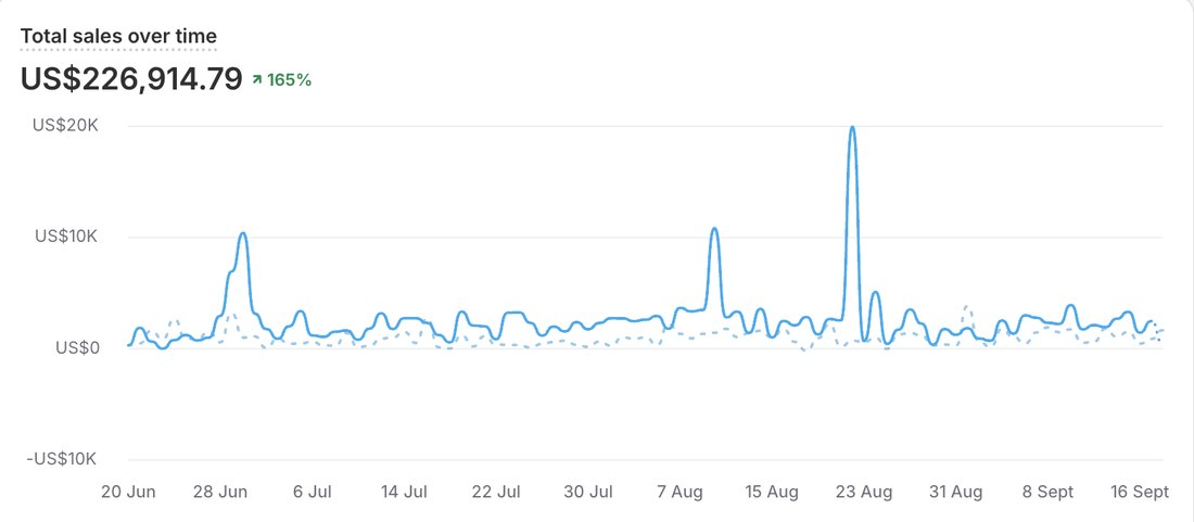Shopify dashboard: US$226,915 in total sales over the last 90 days