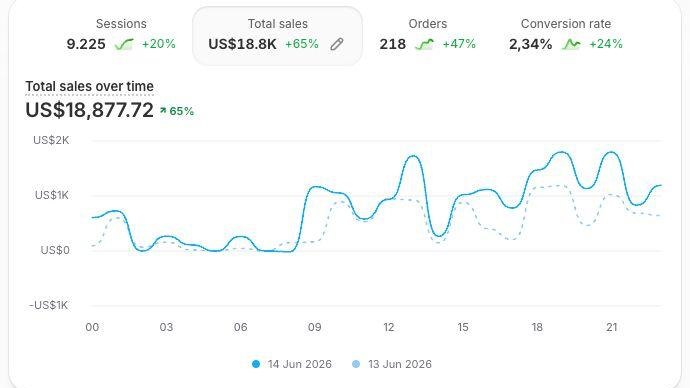 Shopify dashboard: US$18,877 in total sales in one day