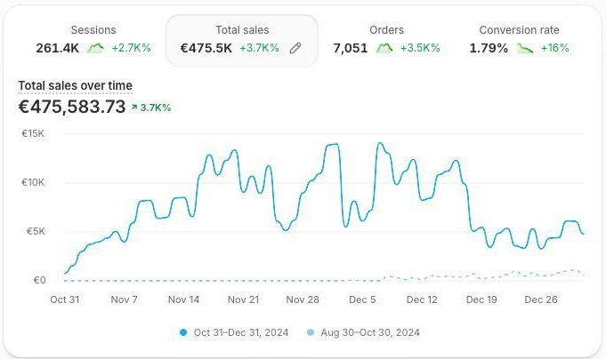 Shopify dashboard: €475,583 in total sales in one Q4