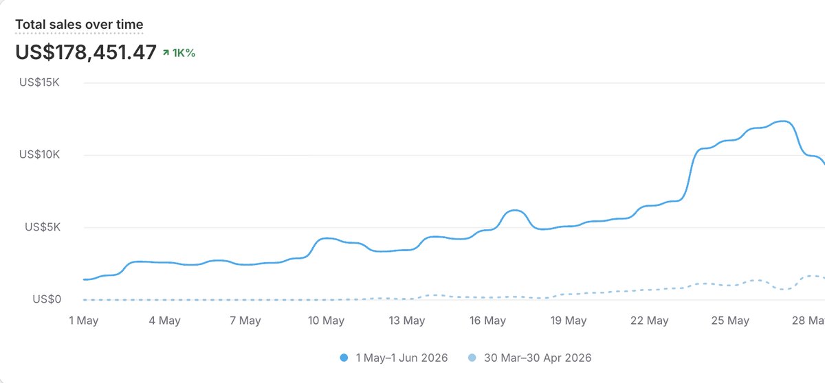 Shopify dashboard: US$178,451 in total sales in one month