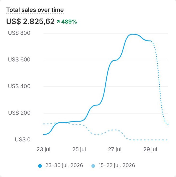 Shopify dashboard: US$2,825 in total sales in one week